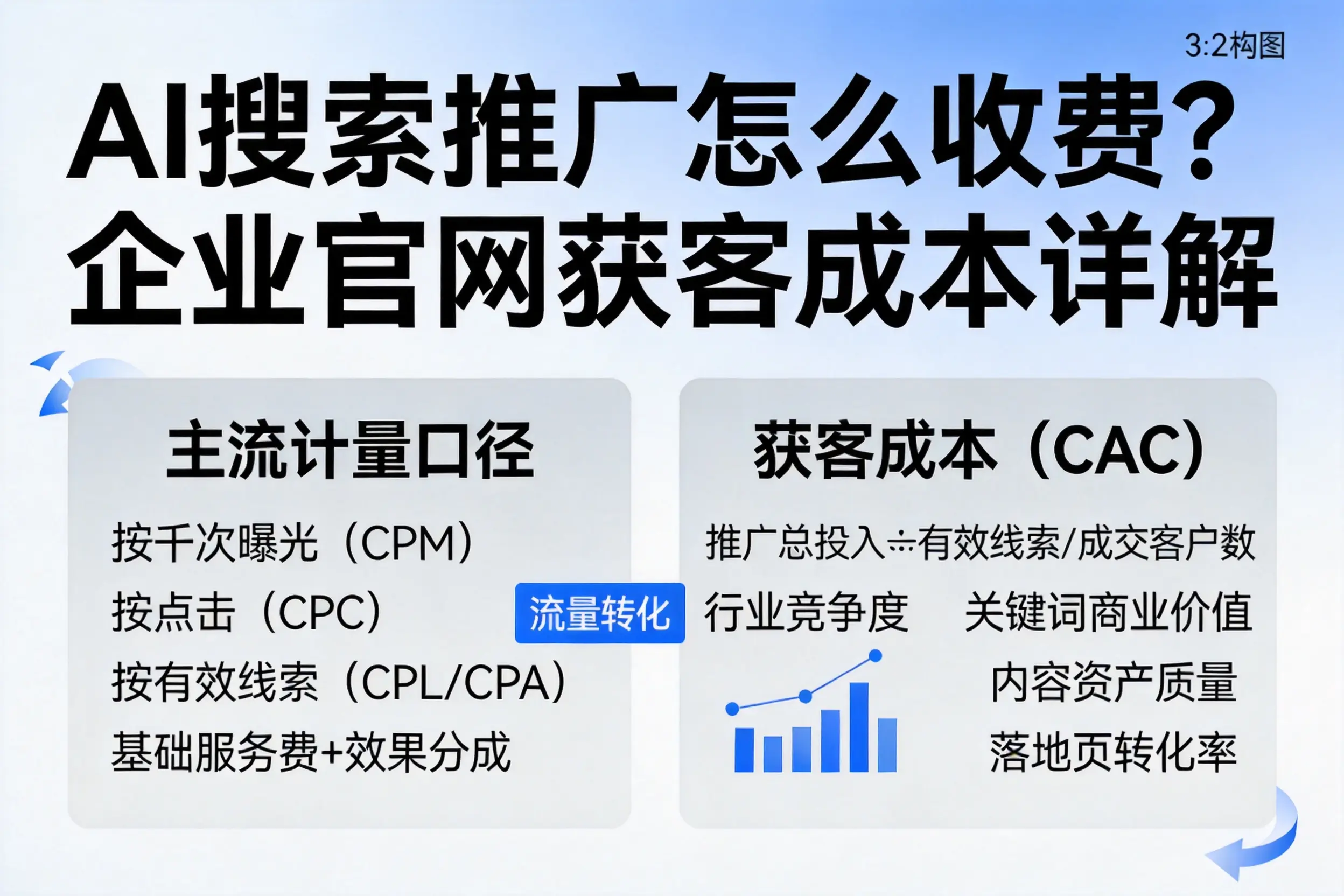 AI搜索推广怎么收费？莆田企业官网获客成本详解