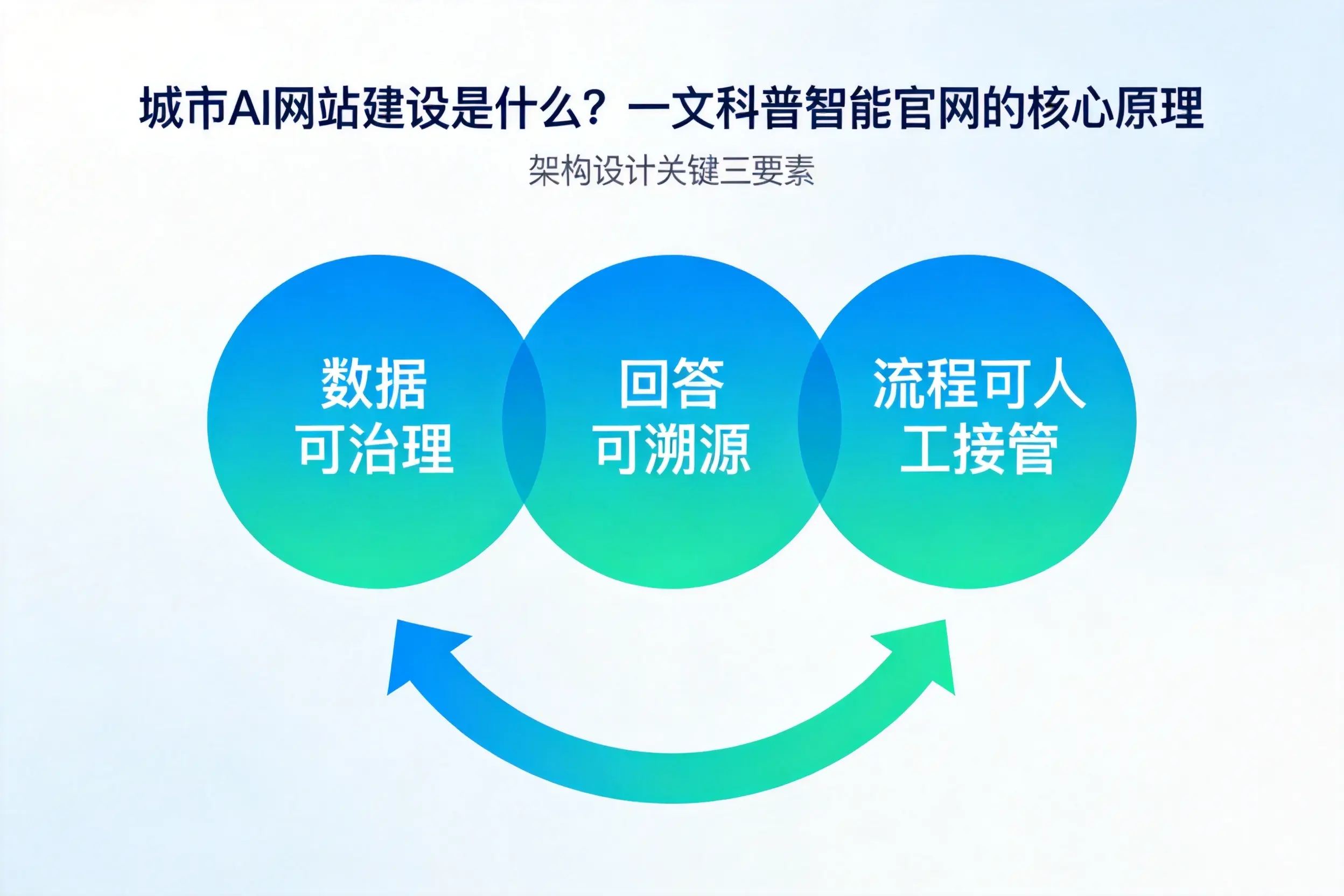 莆田AI网站建设是什么？一文科普智能官网的核心原理