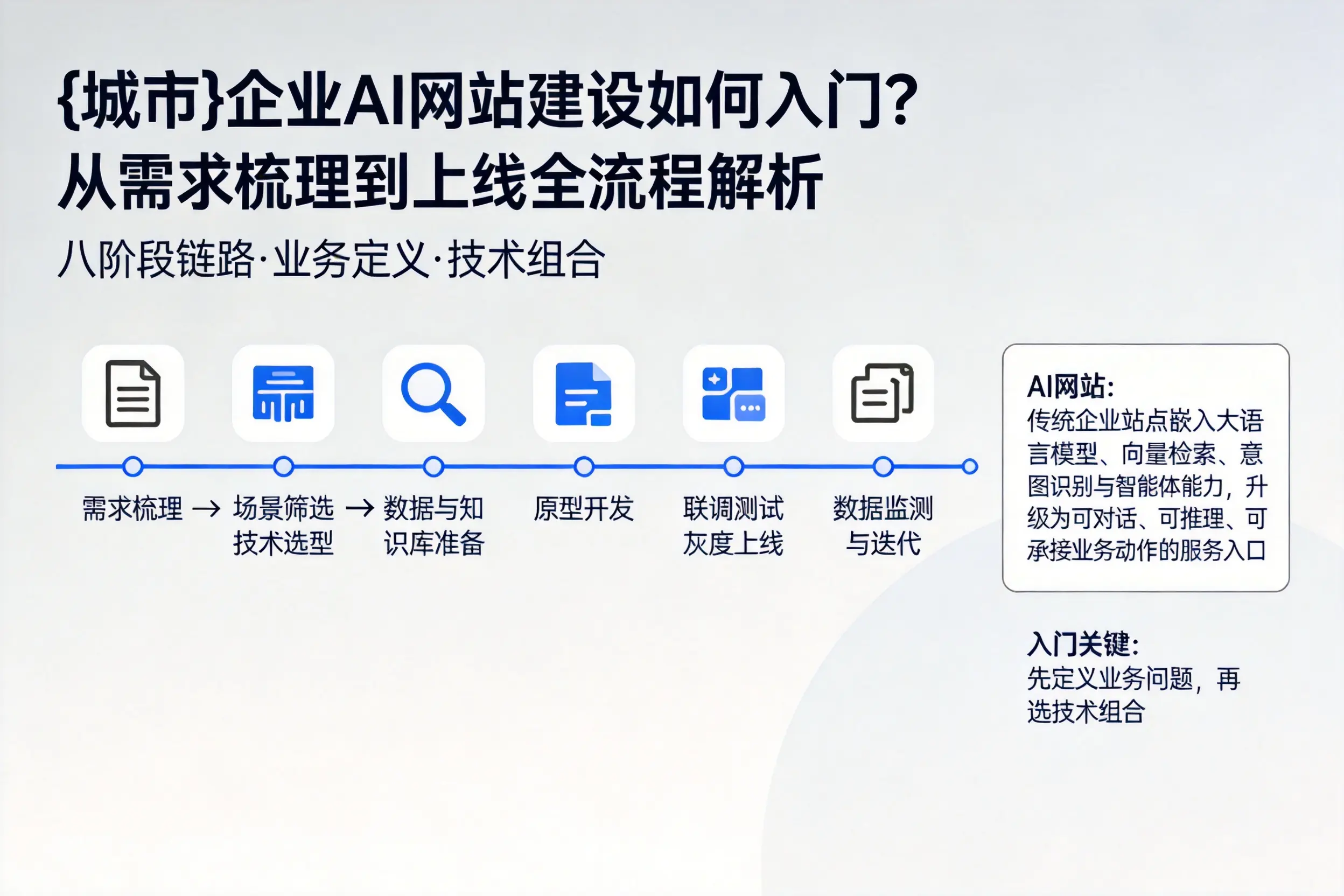 莆田企业AI网站建设如何入门？从需求梳理到上线全流程解析