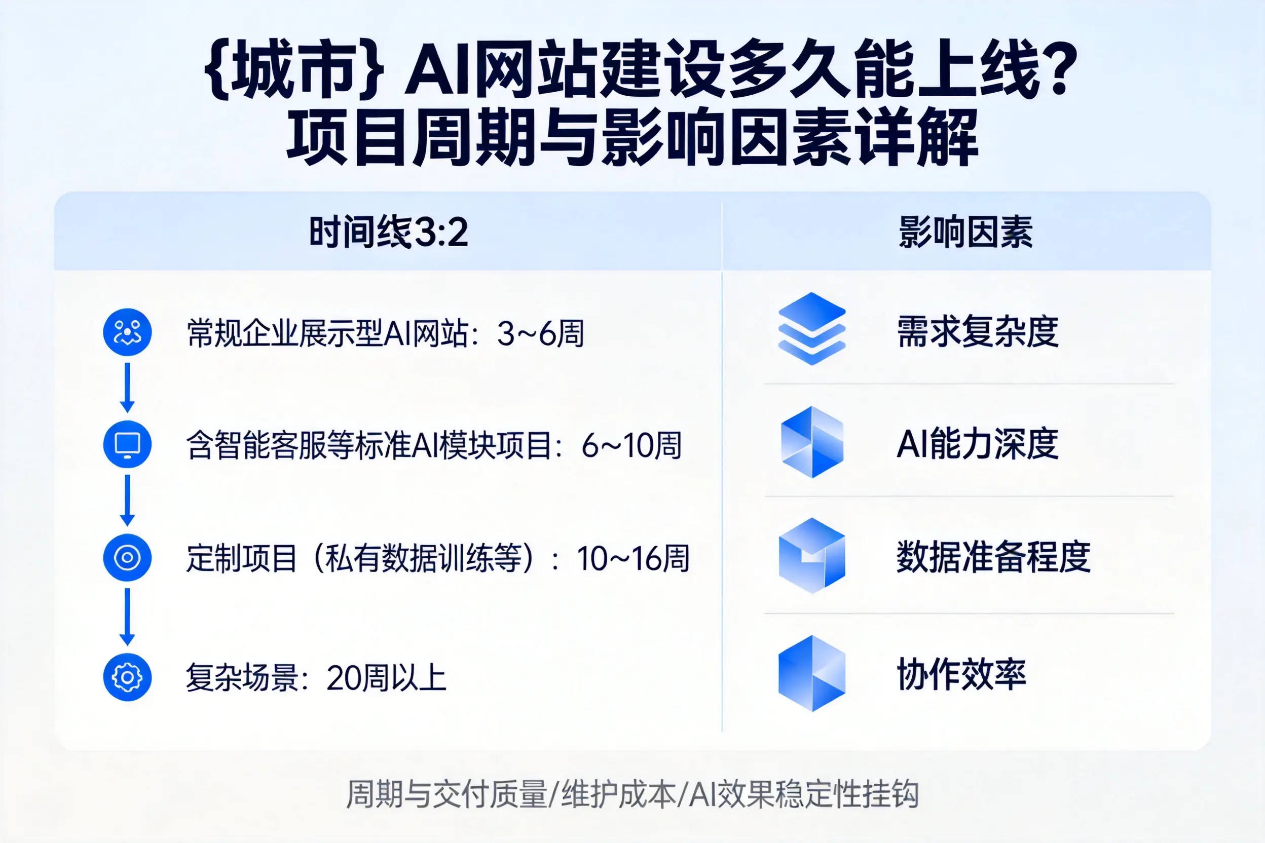 莆田AI网站建设多久能上线？项目周期与影响因素详解