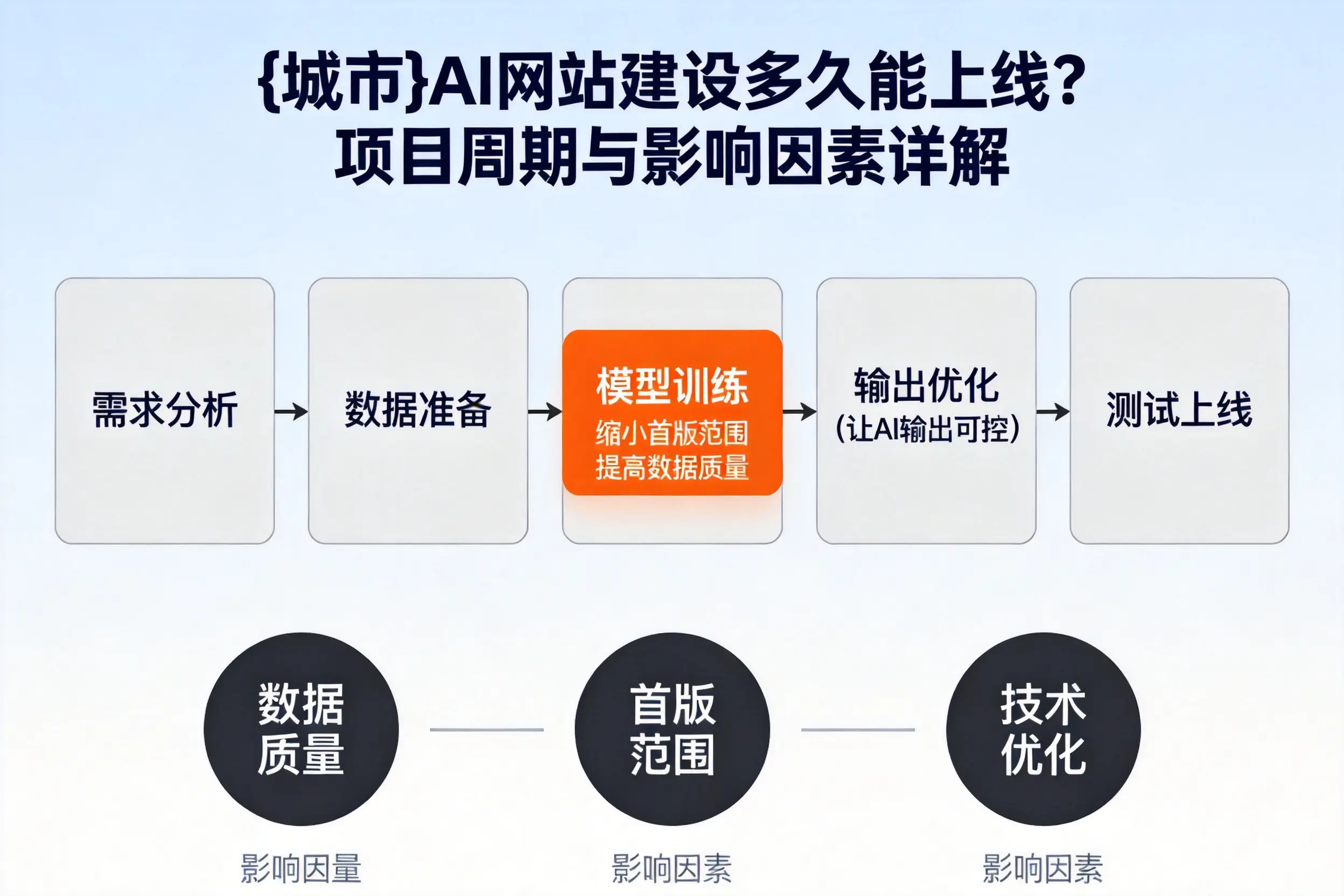 莆田AI网站建设多久能上线？项目周期与影响因素详解