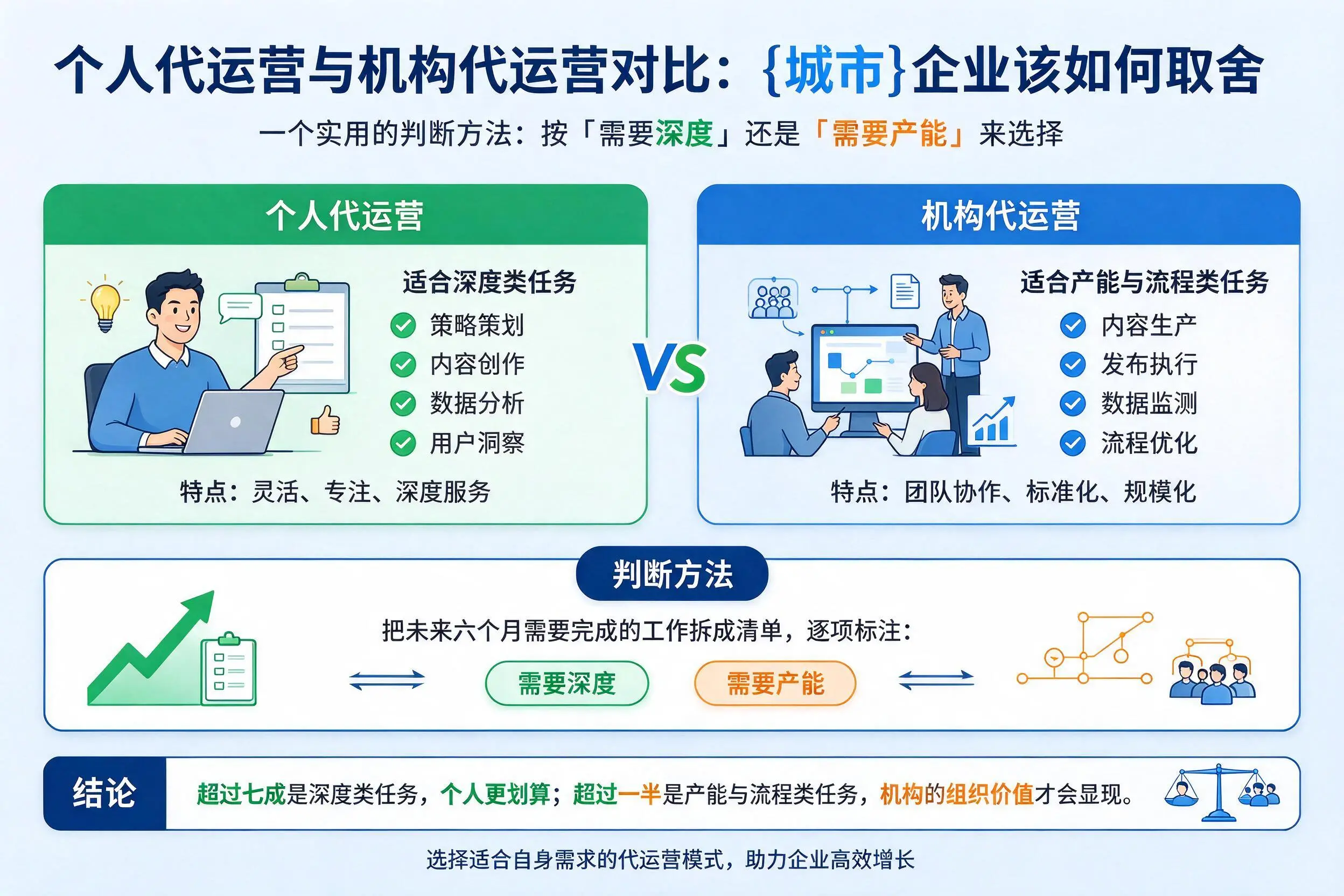 个人代运营与机构代运营对比:莆田企业该如何取舍
