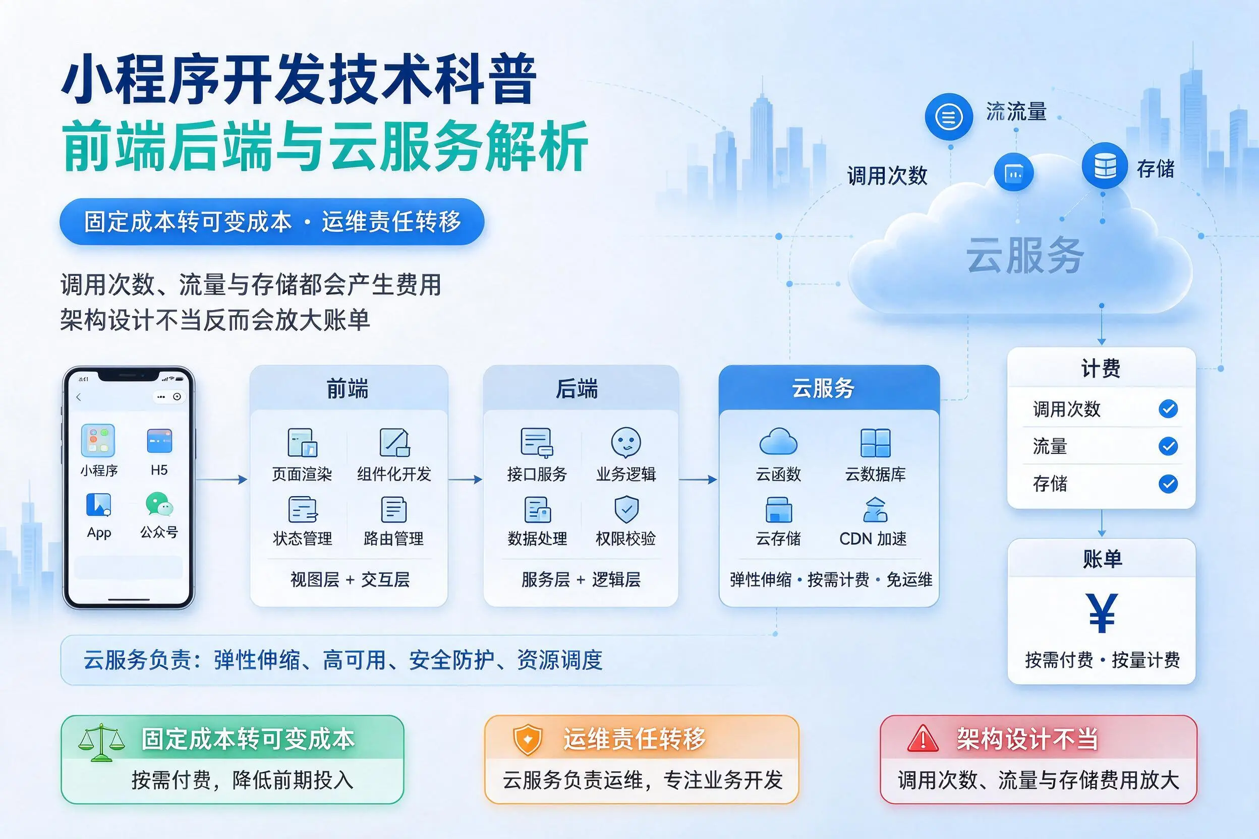 莆田小程序开发技术科普:前端后端与云服务解析