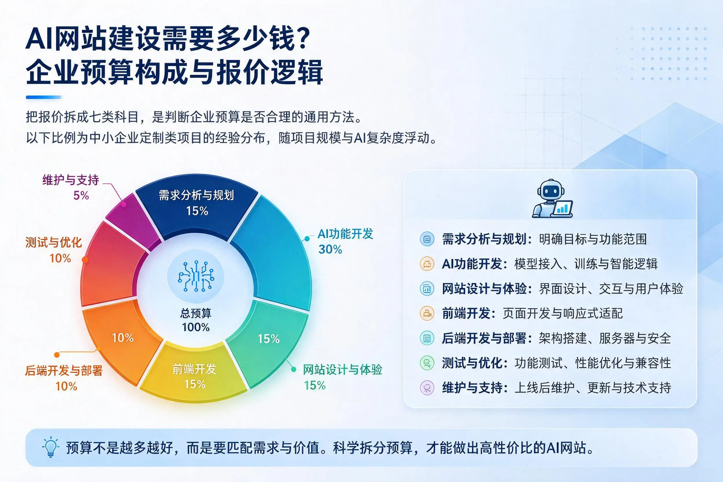AI网站建设需要多少钱？莆田企业预算构成与报价逻辑