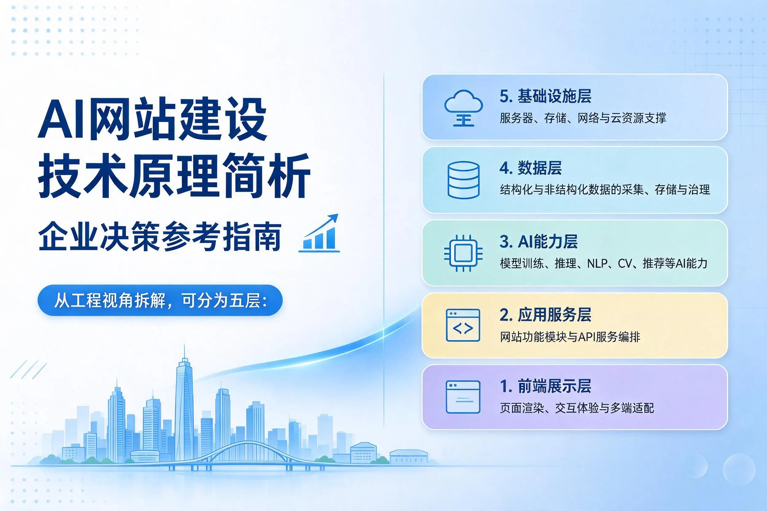 AI网站建设技术原理简析，莆田企业决策参考指南