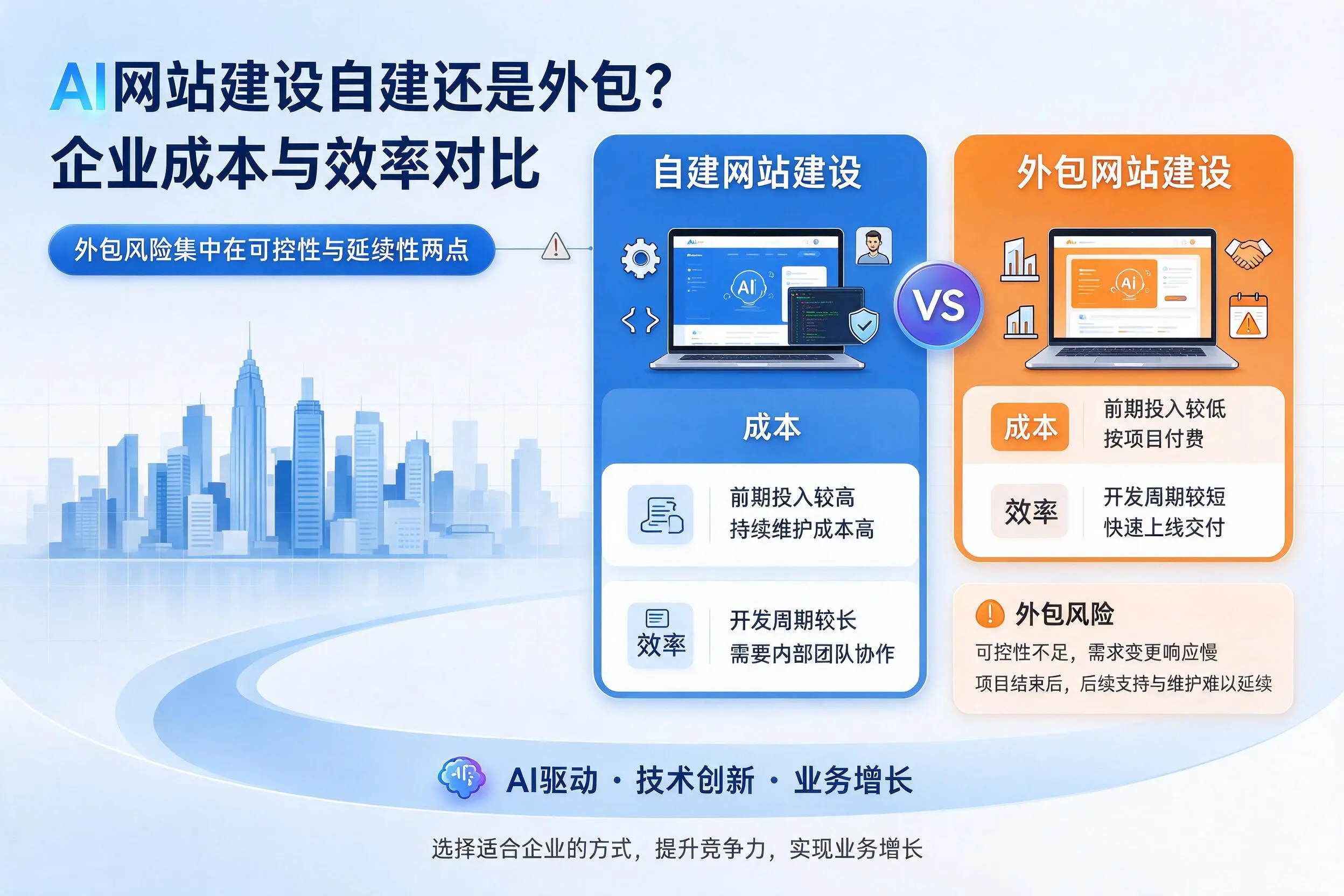 AI网站建设自建还是外包？莆田企业成本与效率对比