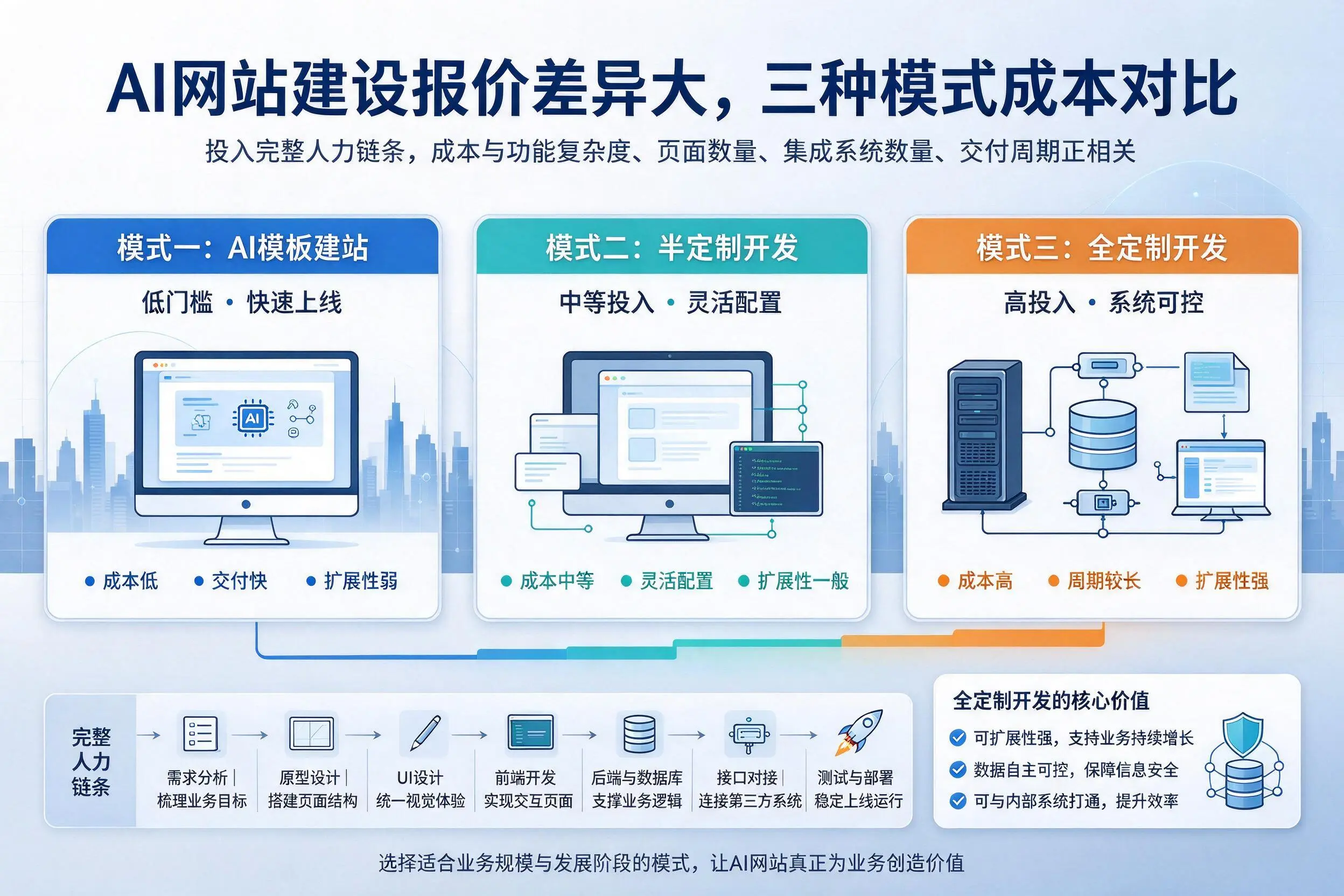 莆田AI网站建设报价差异大,三种模式成本对比