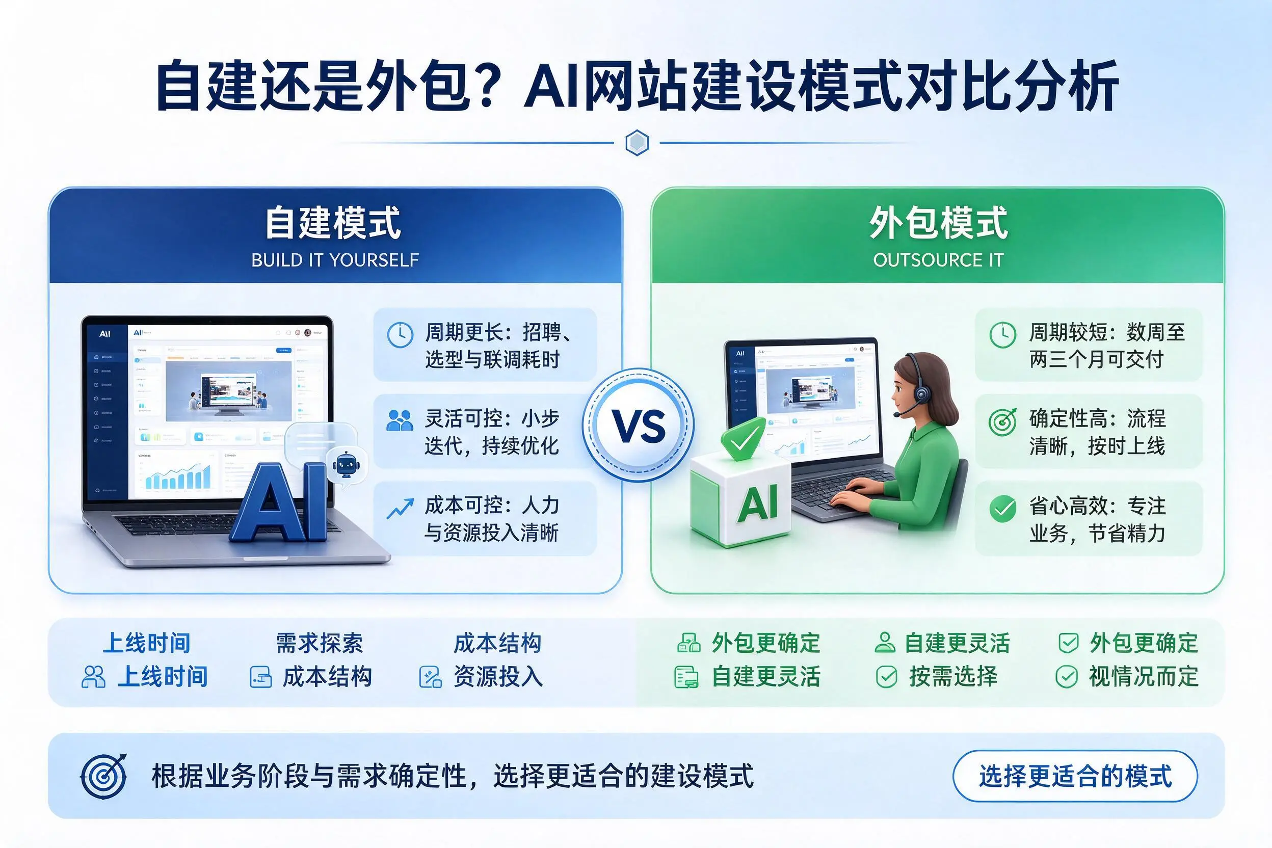 自建还是外包？莆田AI网站建设模式对比分析