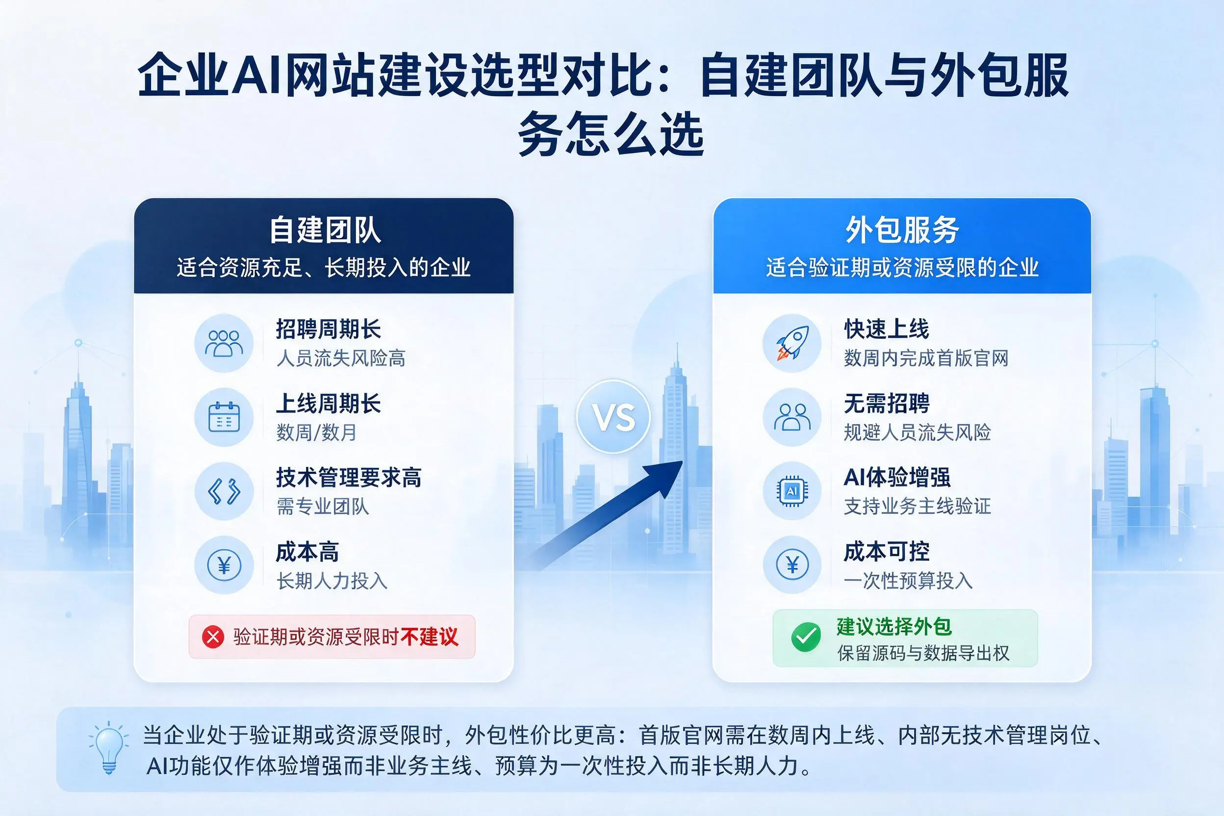 莆田企业AI网站建设选型对比:自建团队与外包服务怎么选
